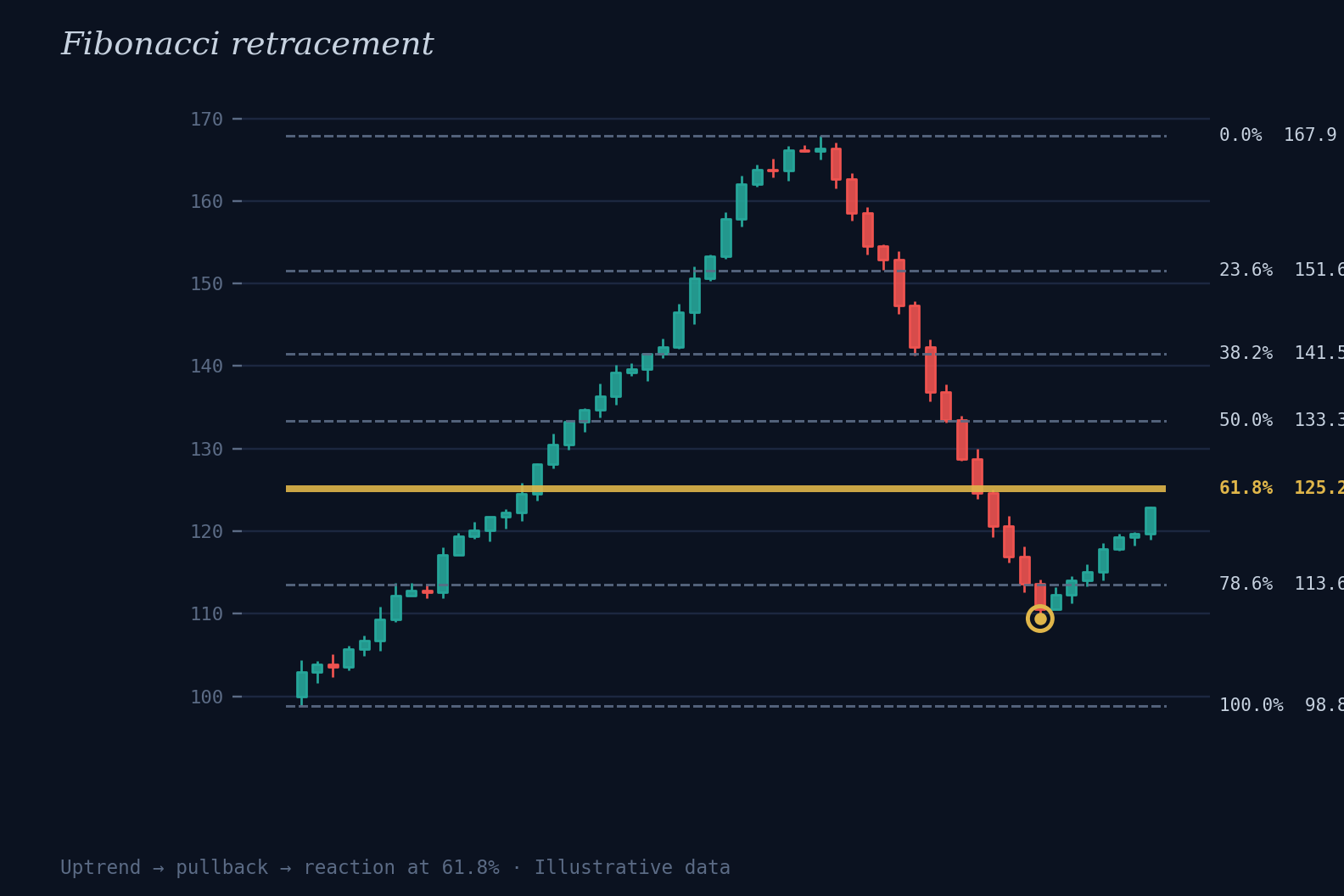 Candlestick chart with a Fibonacci retracement: an uptrend, a pullback, and price reacting right at the 61.8% level
