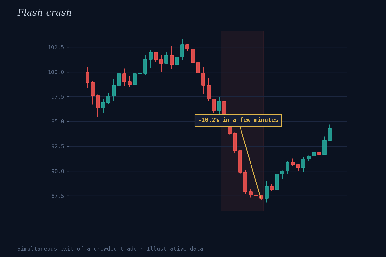 Candlestick chart with an abrupt drop followed by a V-shaped recovery, with a shaded zone marking the crash window